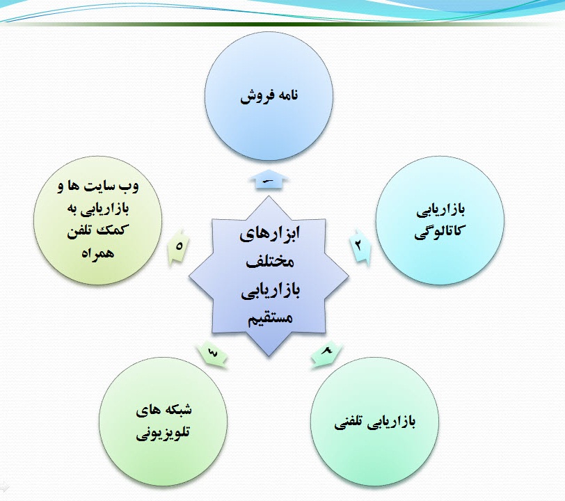 پاورپوینت مدیریت ابزارهای ارتباطی شخصی: بازاریابی مستقیم و تعاملی، بازاریابی دهان به دهان و فروش شخصی